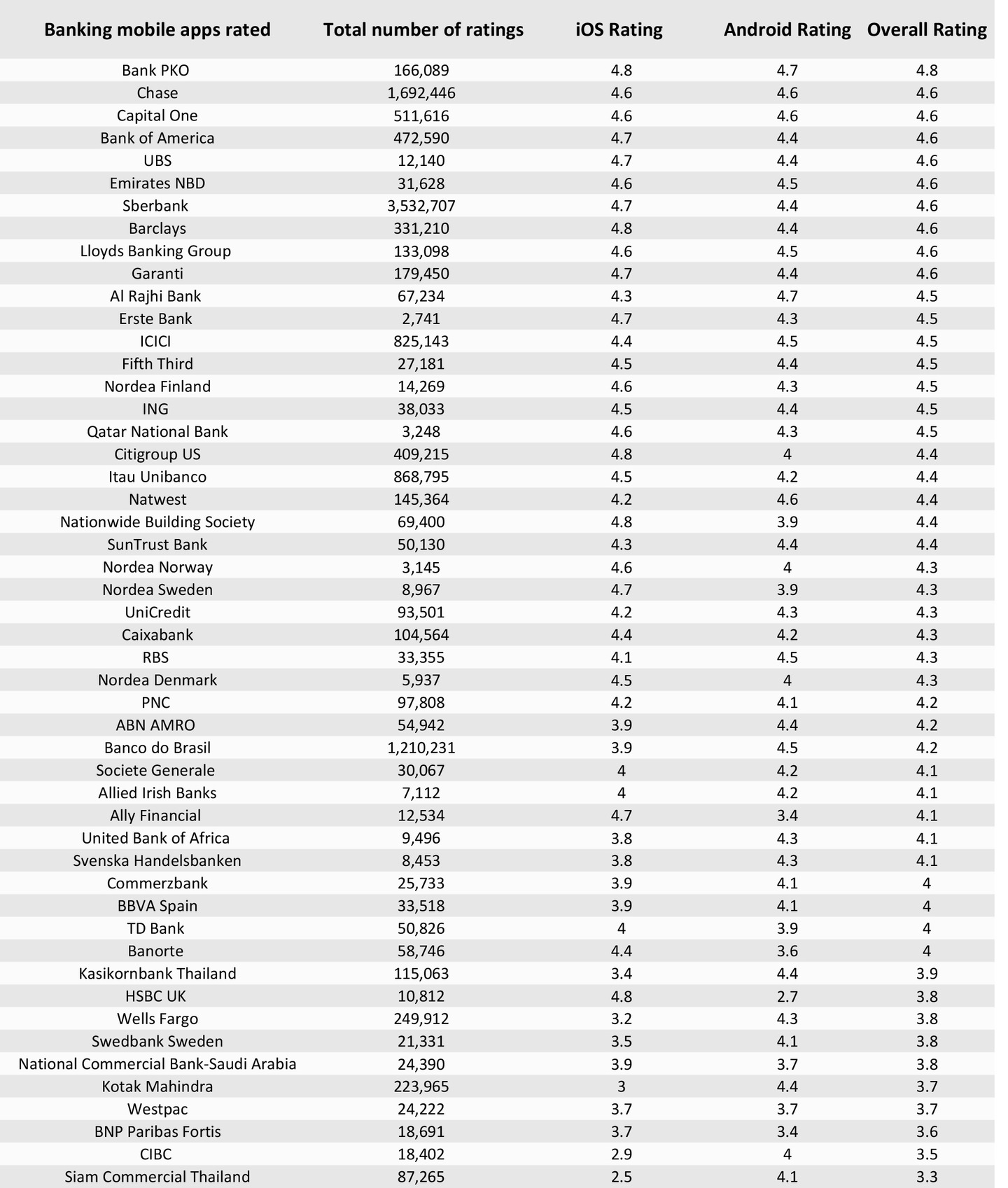 Mobile Banking Apps Ranked