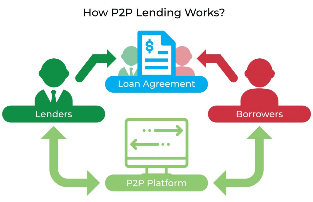 Peer to Peer Lending Industry - How it Works?