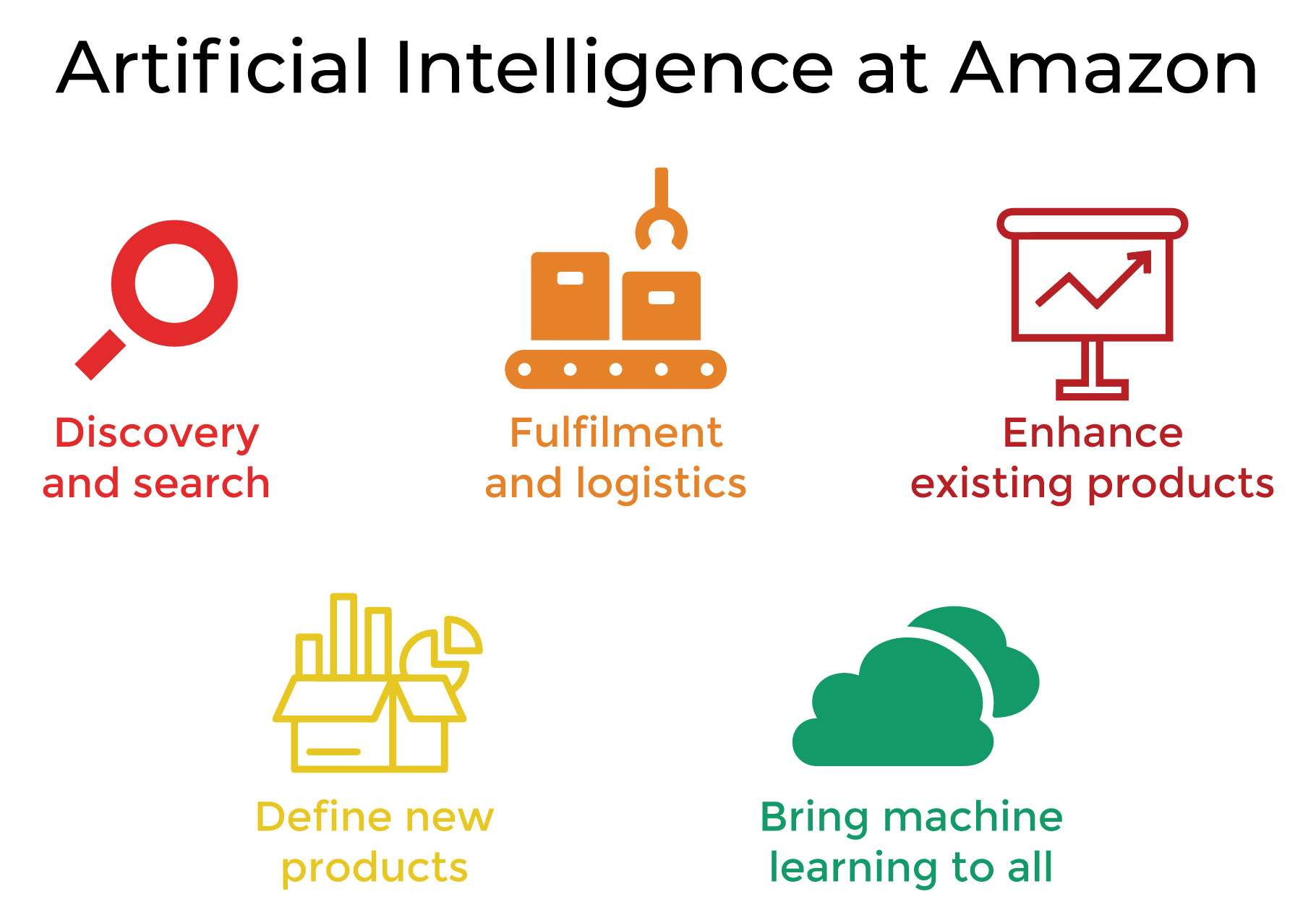 Artificial Intelligence at Amazon