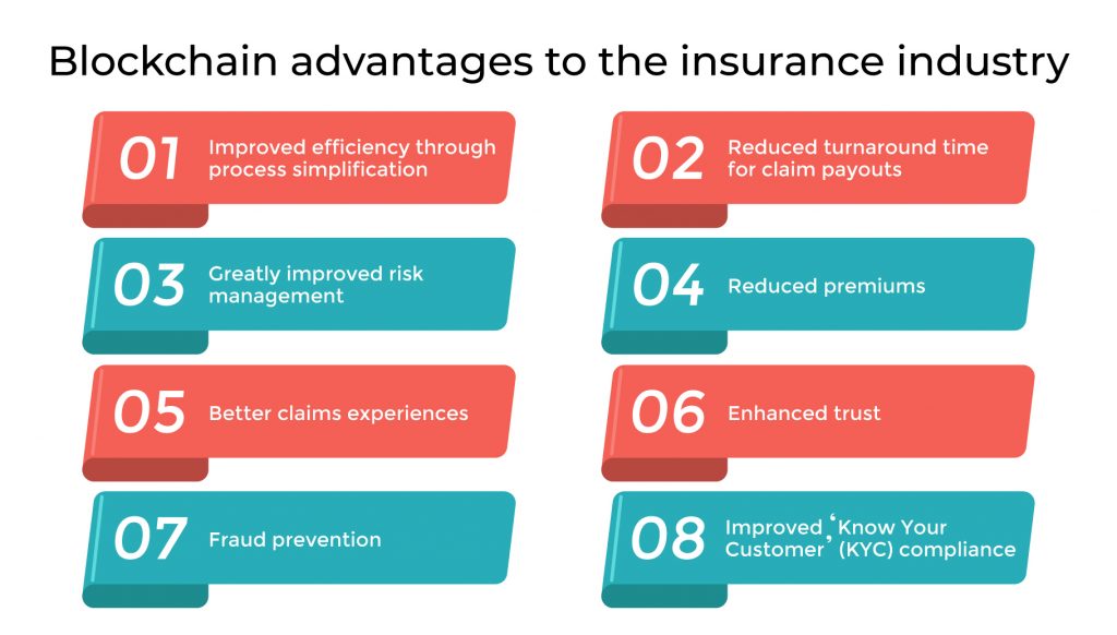 Blockchain advantages to the insurance industry