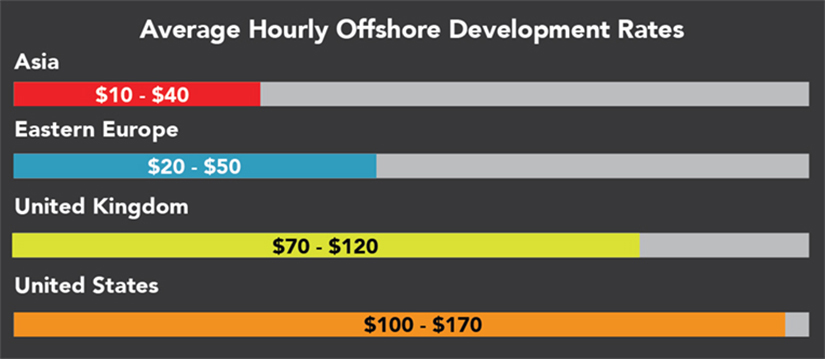 Offshore Developer Rates by Country