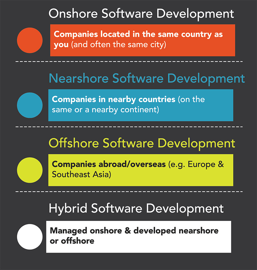 Offshore development vs. Onshore vs. Nearshore