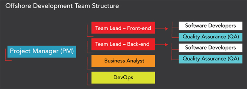 Offshore Development Team structure