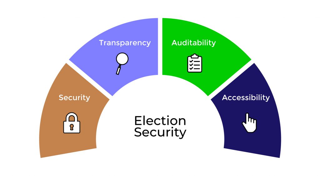 Blockchain Use Case #1 - Voting