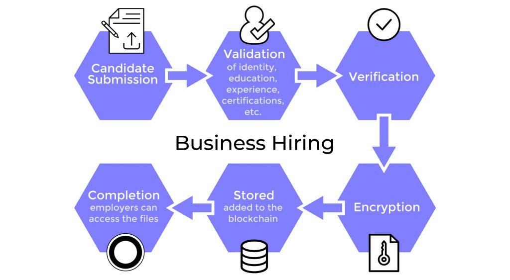 How Blockchain can be used in Business Hiring