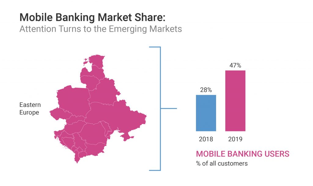 Mobile Banking Market Share