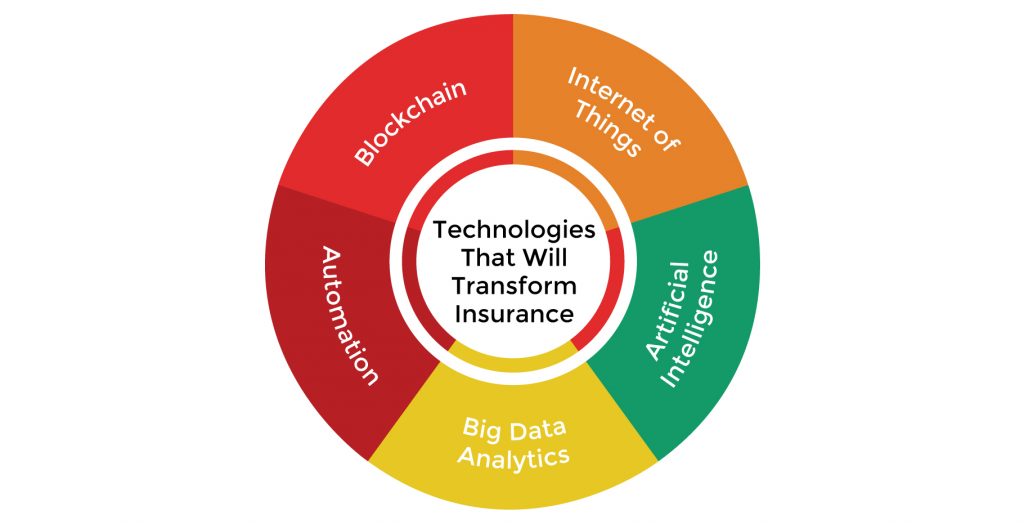 Technology trends in insurance industry